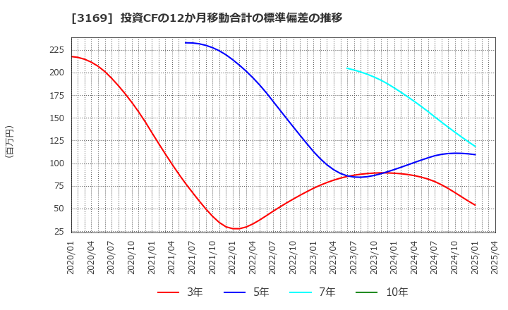 3169 (株)ミサワ: 投資CFの12か月移動合計の標準偏差の推移