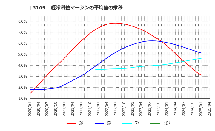 3169 (株)ミサワ: 経常利益マージンの平均値の推移