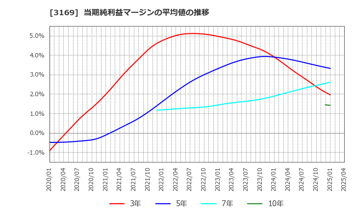 3169 (株)ミサワ: 当期純利益マージンの平均値の推移