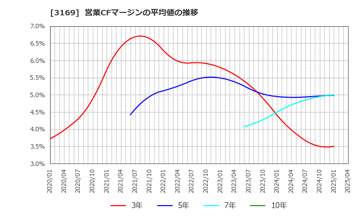 3169 (株)ミサワ: 営業CFマージンの平均値の推移