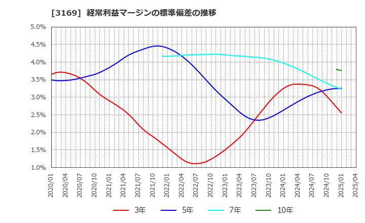 3169 (株)ミサワ: 経常利益マージンの標準偏差の推移