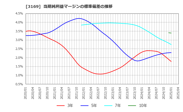 3169 (株)ミサワ: 当期純利益マージンの標準偏差の推移