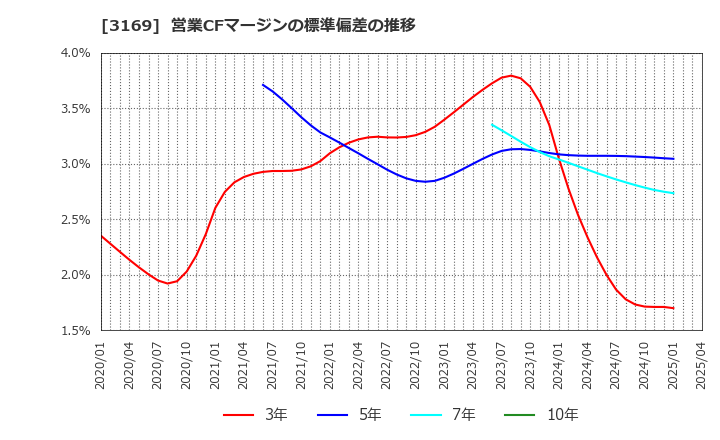 3169 (株)ミサワ: 営業CFマージンの標準偏差の推移