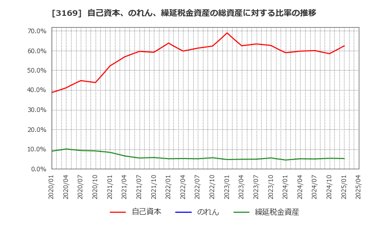 3169 (株)ミサワ: 自己資本、のれん、繰延税金資産の総資産に対する比率の推移