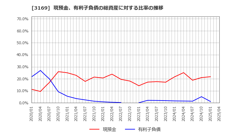 3169 (株)ミサワ: 現預金、有利子負債の総資産に対する比率の推移