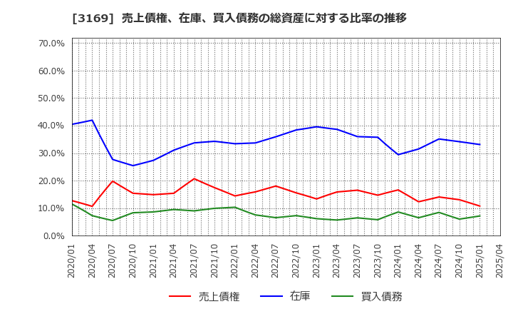 3169 (株)ミサワ: 売上債権、在庫、買入債務の総資産に対する比率の推移