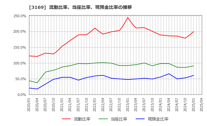 3169 (株)ミサワ: 流動比率、当座比率、現預金比率の推移