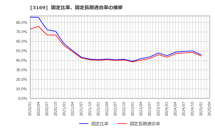3169 (株)ミサワ: 固定比率、固定長期適合率の推移