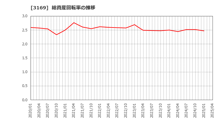 3169 (株)ミサワ: 総資産回転率の推移