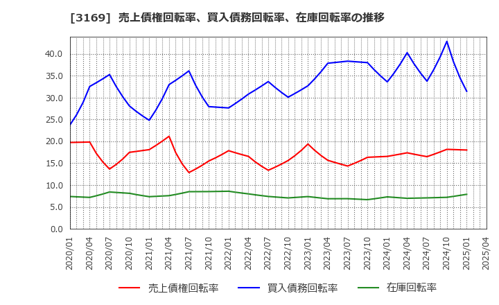 3169 (株)ミサワ: 売上債権回転率、買入債務回転率、在庫回転率の推移