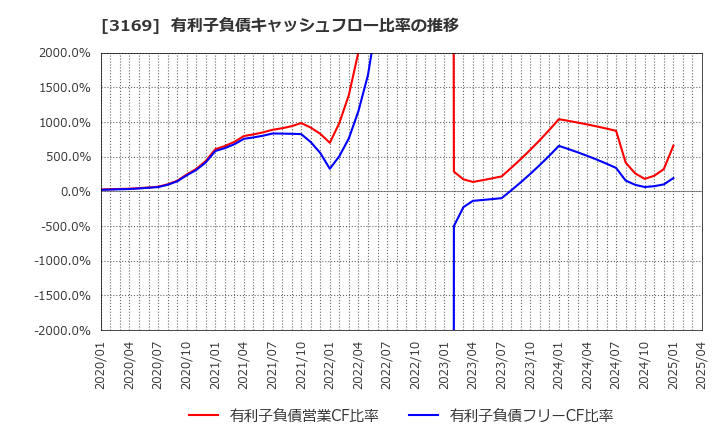 3169 (株)ミサワ: 有利子負債キャッシュフロー比率の推移