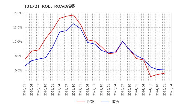 3172 ティーライフ(株): ROE、ROAの推移