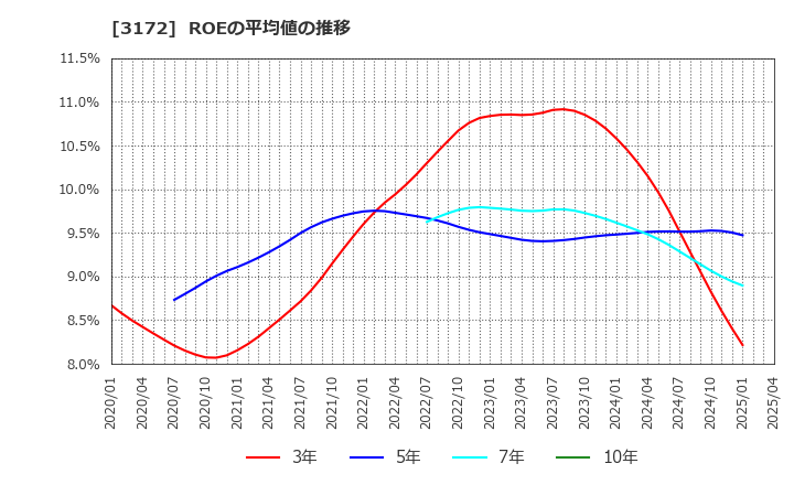 3172 ティーライフ(株): ROEの平均値の推移