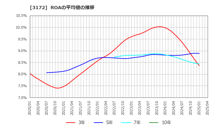 3172 ティーライフ(株): ROAの平均値の推移