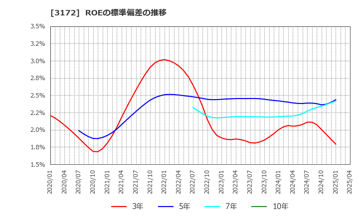 3172 ティーライフ(株): ROEの標準偏差の推移