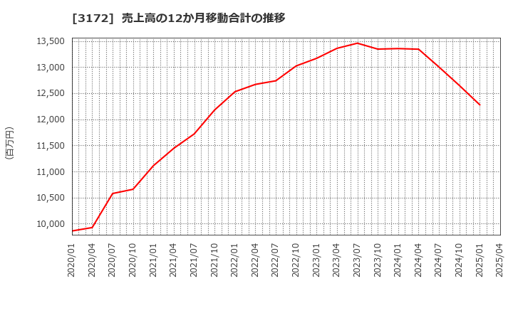 3172 ティーライフ(株): 売上高の12か月移動合計の推移