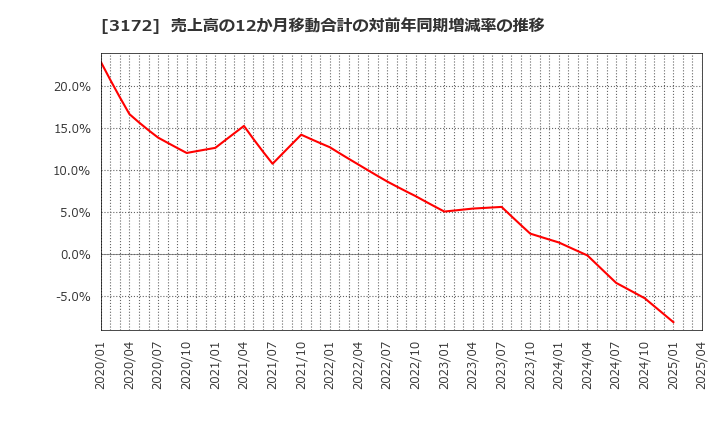 3172 ティーライフ(株): 売上高の12か月移動合計の対前年同期増減率の推移