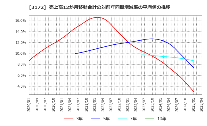 3172 ティーライフ(株): 売上高12か月移動合計の対前年同期増減率の平均値の推移