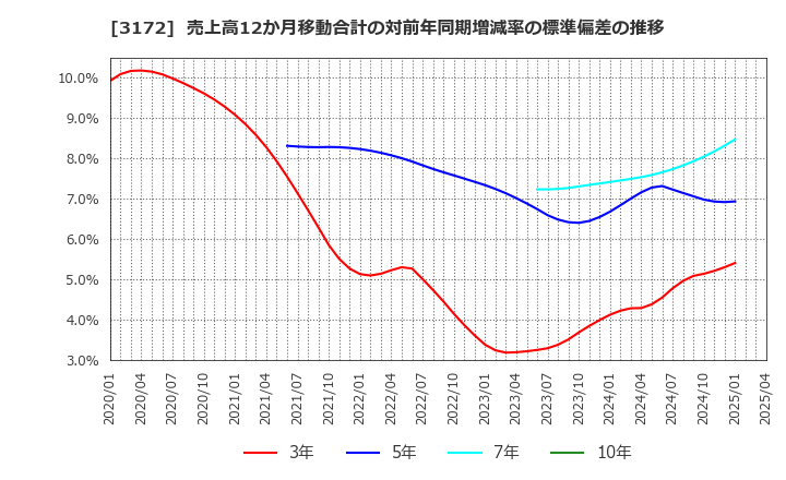 3172 ティーライフ(株): 売上高12か月移動合計の対前年同期増減率の標準偏差の推移