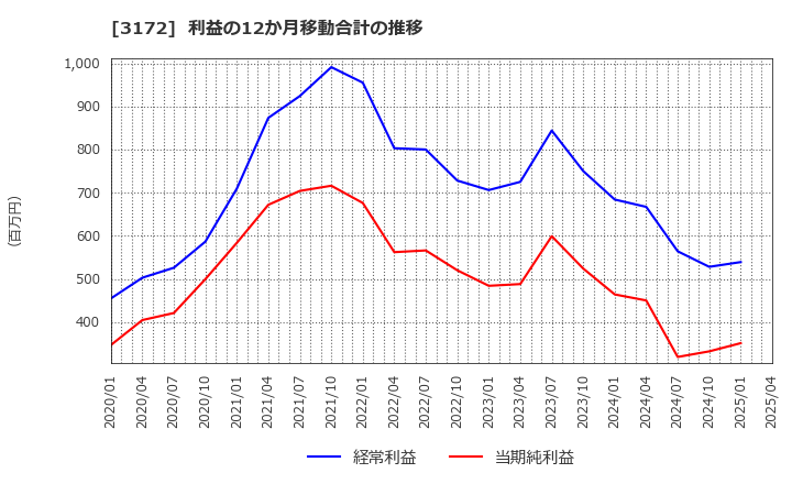 3172 ティーライフ(株): 利益の12か月移動合計の推移