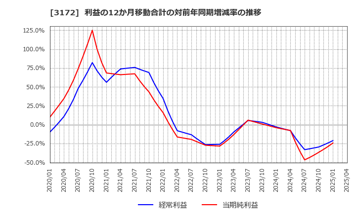 3172 ティーライフ(株): 利益の12か月移動合計の対前年同期増減率の推移
