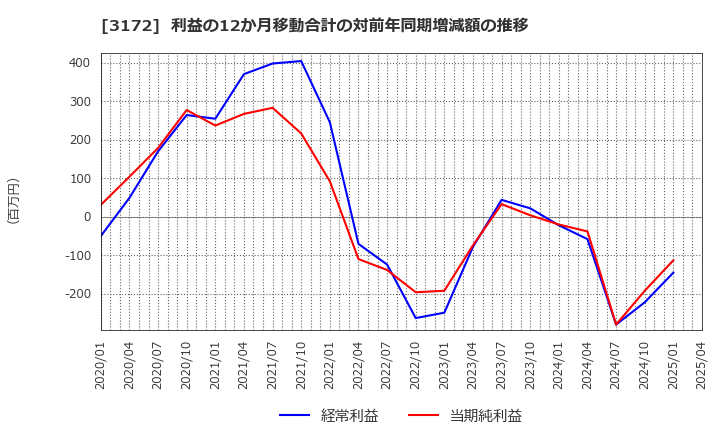 3172 ティーライフ(株): 利益の12か月移動合計の対前年同期増減額の推移