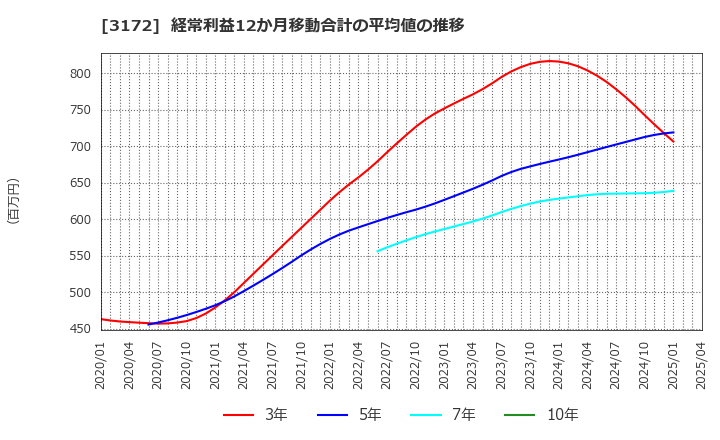 3172 ティーライフ(株): 経常利益12か月移動合計の平均値の推移