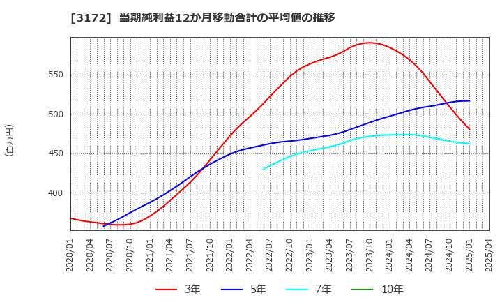 3172 ティーライフ(株): 当期純利益12か月移動合計の平均値の推移