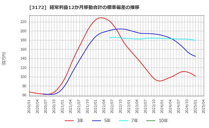 3172 ティーライフ(株): 経常利益12か月移動合計の標準偏差の推移