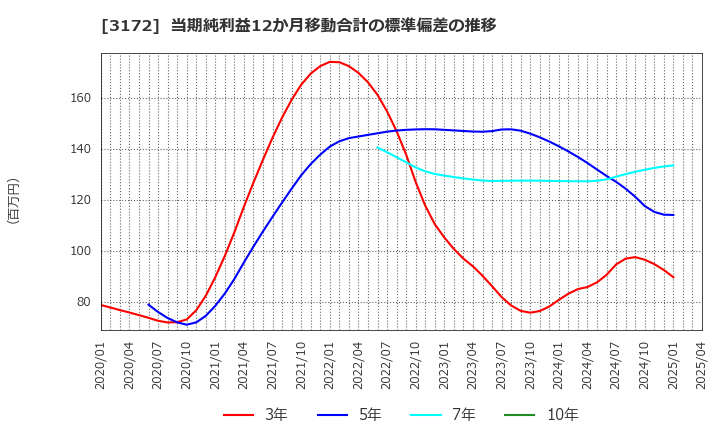 3172 ティーライフ(株): 当期純利益12か月移動合計の標準偏差の推移