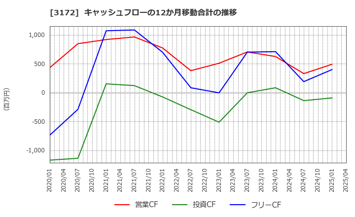 3172 ティーライフ(株): キャッシュフローの12か月移動合計の推移
