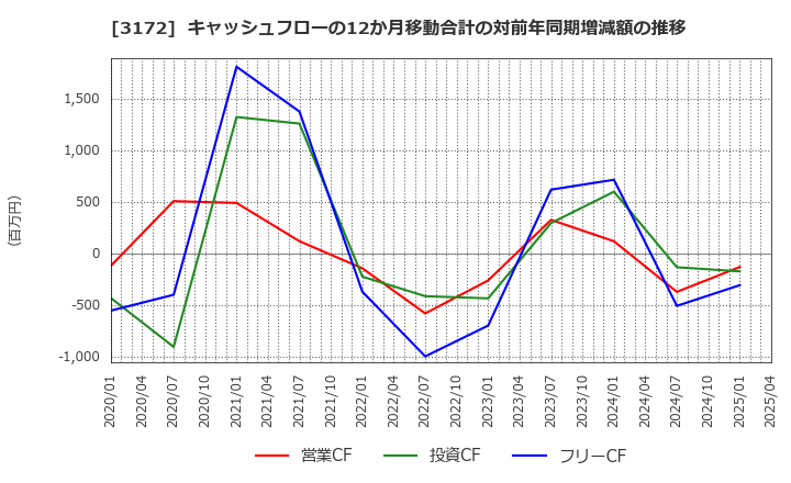 3172 ティーライフ(株): キャッシュフローの12か月移動合計の対前年同期増減額の推移