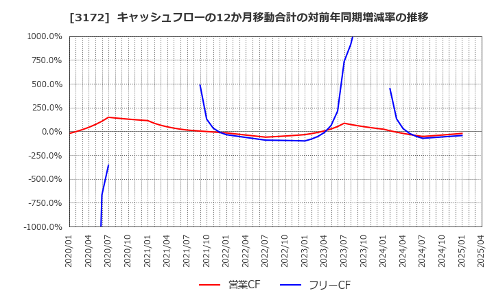 3172 ティーライフ(株): キャッシュフローの12か月移動合計の対前年同期増減率の推移