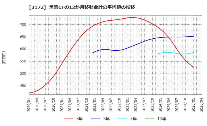 3172 ティーライフ(株): 営業CFの12か月移動合計の平均値の推移