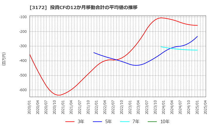 3172 ティーライフ(株): 投資CFの12か月移動合計の平均値の推移