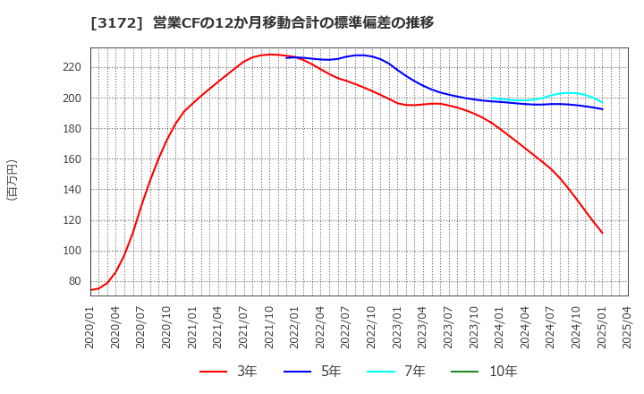3172 ティーライフ(株): 営業CFの12か月移動合計の標準偏差の推移