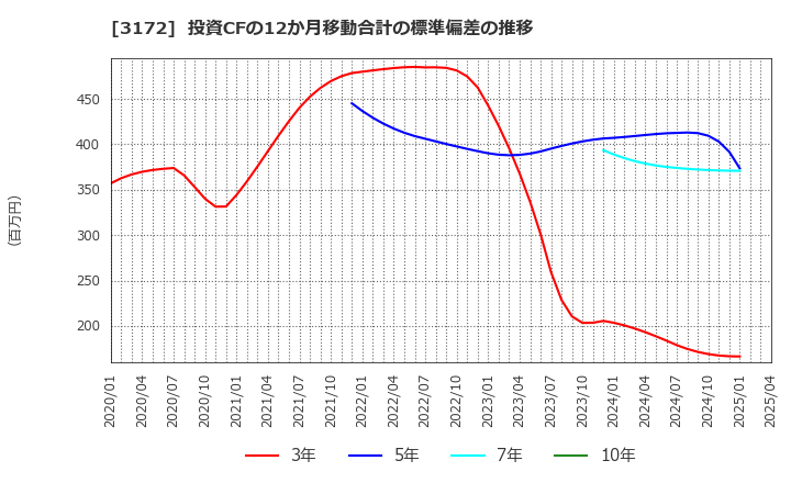 3172 ティーライフ(株): 投資CFの12か月移動合計の標準偏差の推移