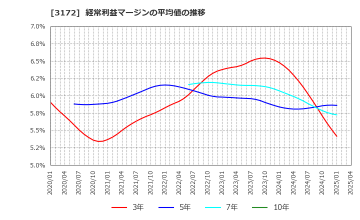3172 ティーライフ(株): 経常利益マージンの平均値の推移