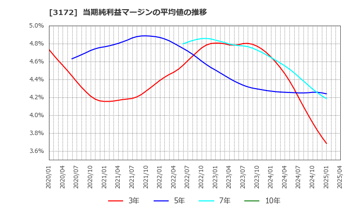 3172 ティーライフ(株): 当期純利益マージンの平均値の推移