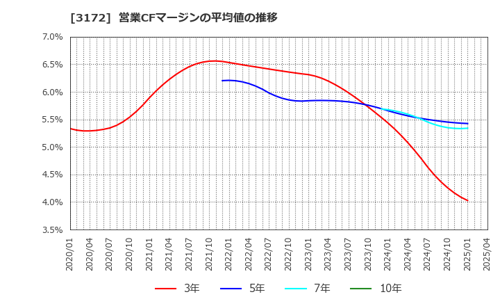 3172 ティーライフ(株): 営業CFマージンの平均値の推移
