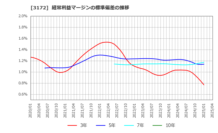 3172 ティーライフ(株): 経常利益マージンの標準偏差の推移