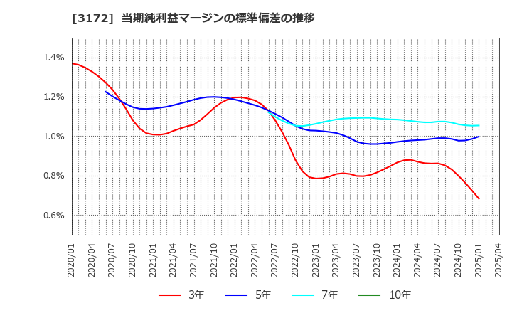 3172 ティーライフ(株): 当期純利益マージンの標準偏差の推移
