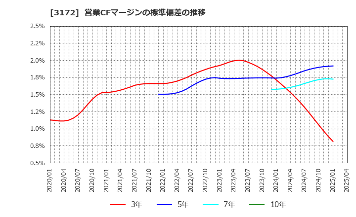 3172 ティーライフ(株): 営業CFマージンの標準偏差の推移