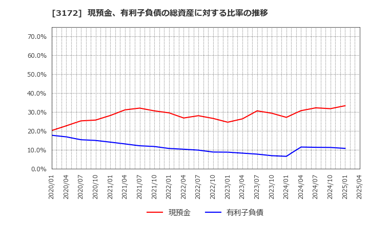 3172 ティーライフ(株): 現預金、有利子負債の総資産に対する比率の推移