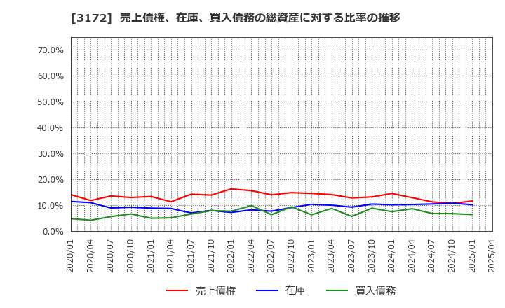 3172 ティーライフ(株): 売上債権、在庫、買入債務の総資産に対する比率の推移