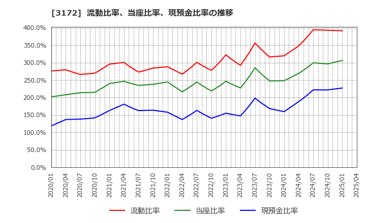 3172 ティーライフ(株): 流動比率、当座比率、現預金比率の推移