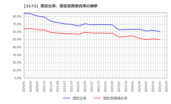 3172 ティーライフ(株): 固定比率、固定長期適合率の推移