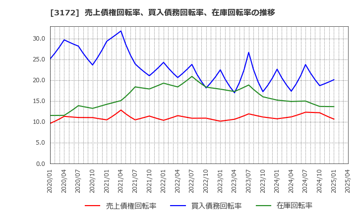 3172 ティーライフ(株): 売上債権回転率、買入債務回転率、在庫回転率の推移