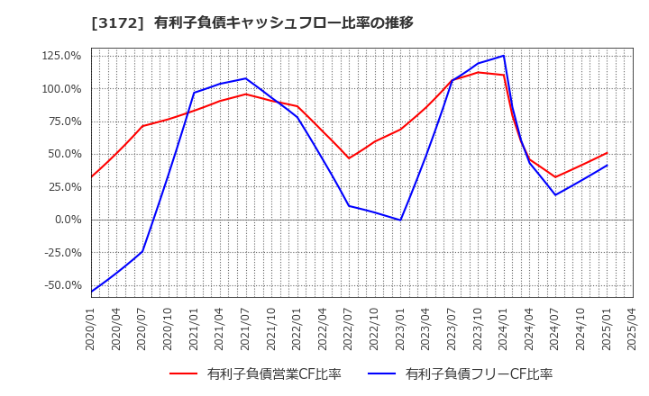 3172 ティーライフ(株): 有利子負債キャッシュフロー比率の推移