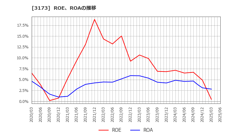 3173 (株)Ｃｏｍｉｎｉｘ: ROE、ROAの推移